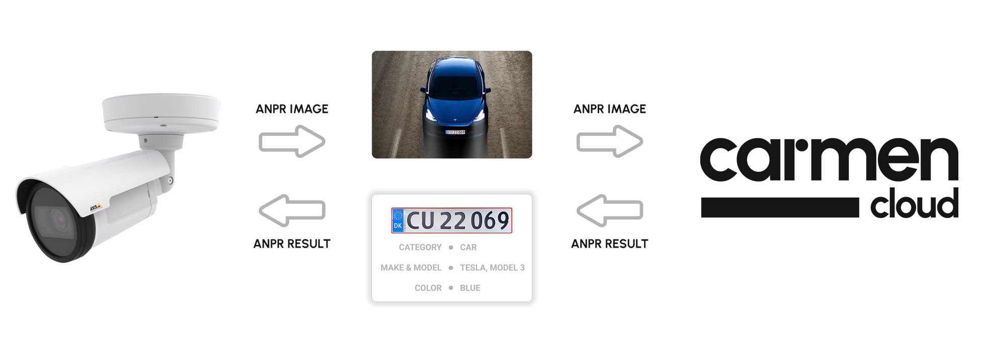carmen axis anpr mmr video application news article hero image