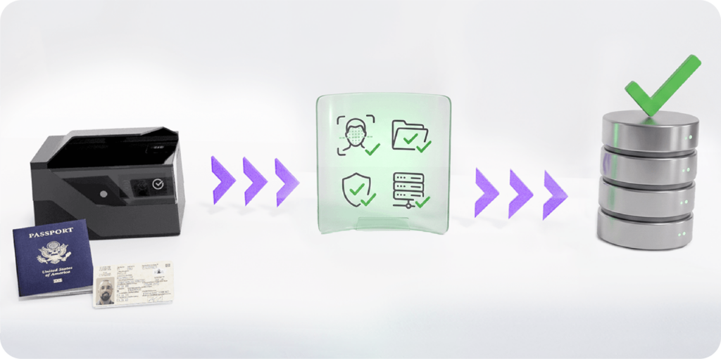 3D horizontal workflow diagram showing a passport and ID card scanning device processing biometric data, passing checkmark security verifications, and successfully updating a central database stack.