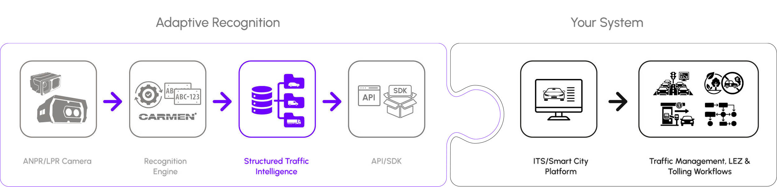 Diagram showing the integration of Adaptive Recognition ANPR cameras and Carmen recognition engine via API and SDK into an end-user smart city platform for traffic management, LEZ, and tolling workflows.