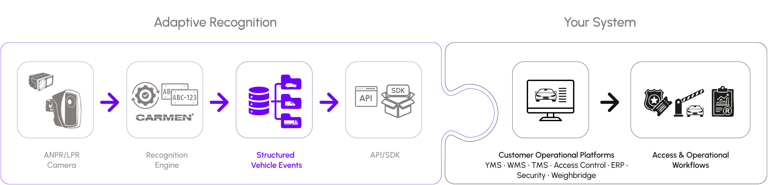 A diagram showing the integration puzzle between Adaptive Recognition's ANPR camera, Carmen recognition engine, structured vehicle events, and API/SDK into a customer's operational platforms for access and security workflows.