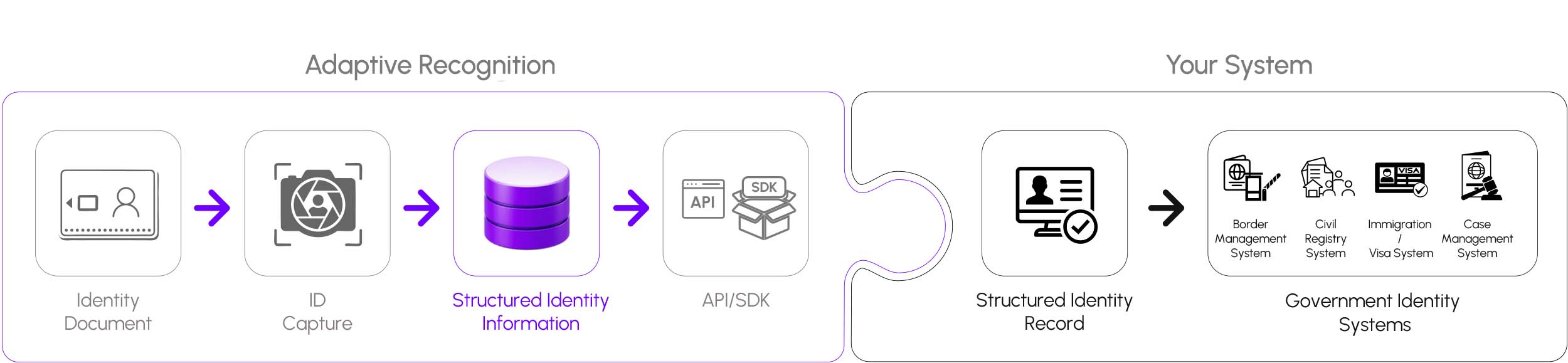 A horizontal architecture diagram showing Adaptive Recognition data processing—from identity document capture to structured identity information via API/SDK—integrating smoothly into a client system for government identity records.