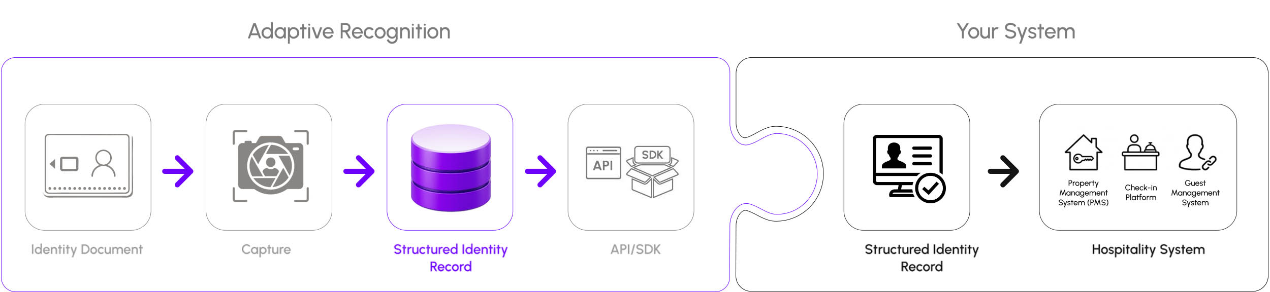 A 3D infographic diagram showing an integration jigsaw puzzle piece connection between 'Adaptive Recognition' software and a hotel's client system. The process flows from identity document capture, structured data generation, and API/SDK delivery into the hotel's property management system (PMS), check-in platform, and guest management system.