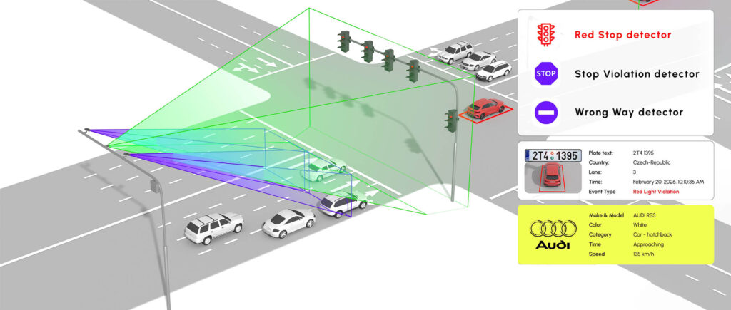 3D infographic diagram of an automated city intersection monitoring system tracking a red car, with side panels highlighting detector features (Red Stop, Stop Violation, Wrong Way) alongside extracted vehicle data including its Czech Republic license plate, make, model, and a speed reading of 135 km/h.