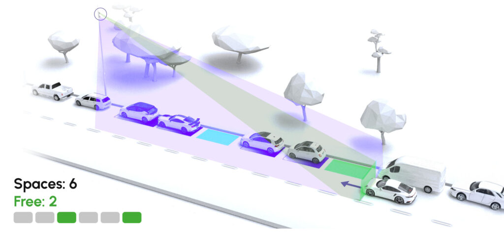3D illustration of an overhead camera tracking street parking spaces, showing total spaces and free spots with color-coded purple and green parking areas.