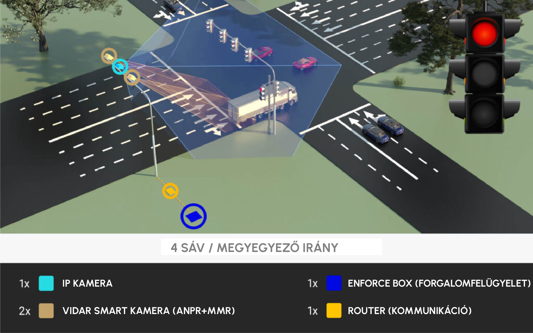 enforce box traffic violation detector device - typical setup