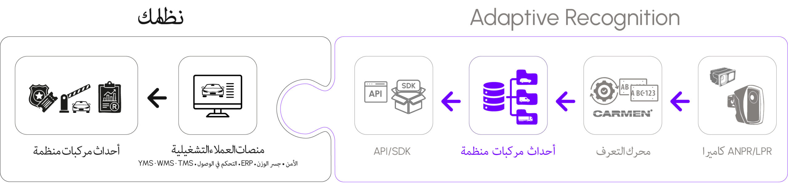 A diagram showing the integration puzzle between Adaptive Recognition's ANPR camera, Carmen recognition engine, structured vehicle events, and API/SDK into a customer's operational platforms for access and security workflows.