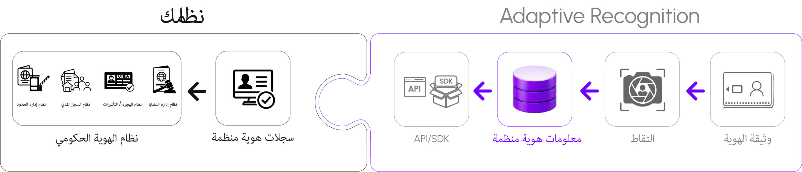 A horizontal architecture diagram showing Adaptive Recognition data processing—from identity document capture to structured identity information via API/SDK—integrating smoothly into a client system for government identity records.