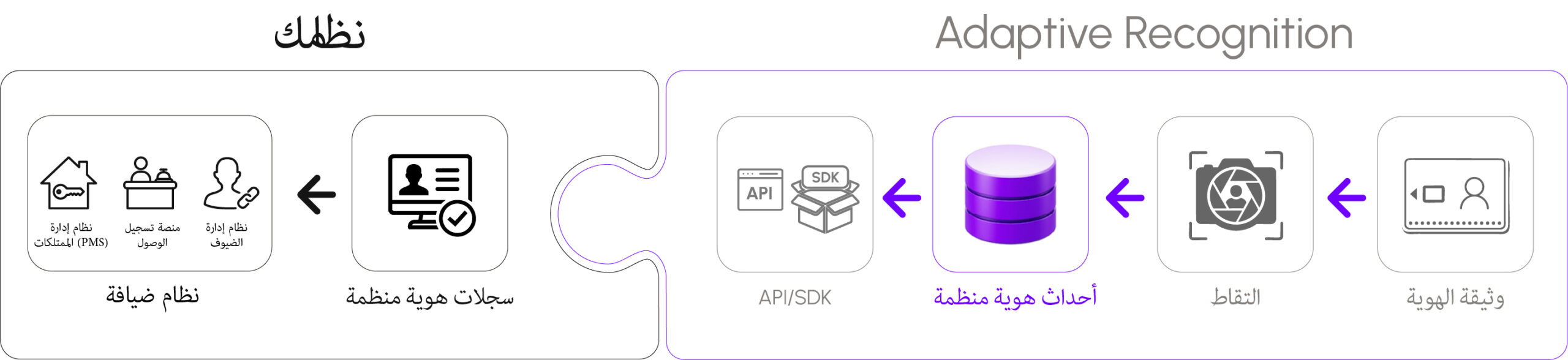 A 3D infographic diagram showing an integration jigsaw puzzle piece connection between 'Adaptive Recognition' software and a hotel's client system. The process flows from identity document capture, structured data generation, and API/SDK delivery into the hotel's property management system (PMS), check-in platform, and guest management system.