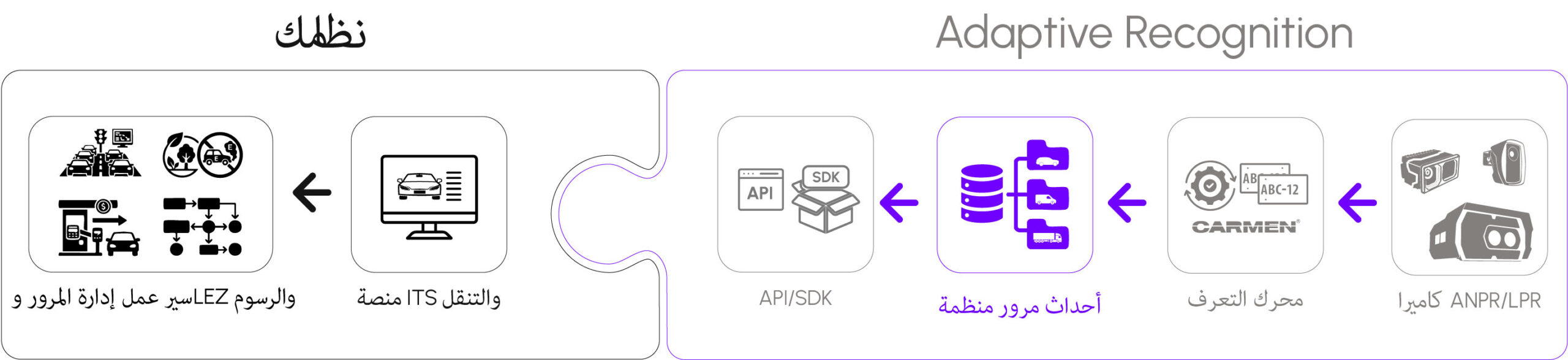 Diagram showing the integration of Adaptive Recognition ANPR cameras and Carmen recognition engine via API and SDK into an end-user smart city platform for traffic management, LEZ, and tolling workflows.
