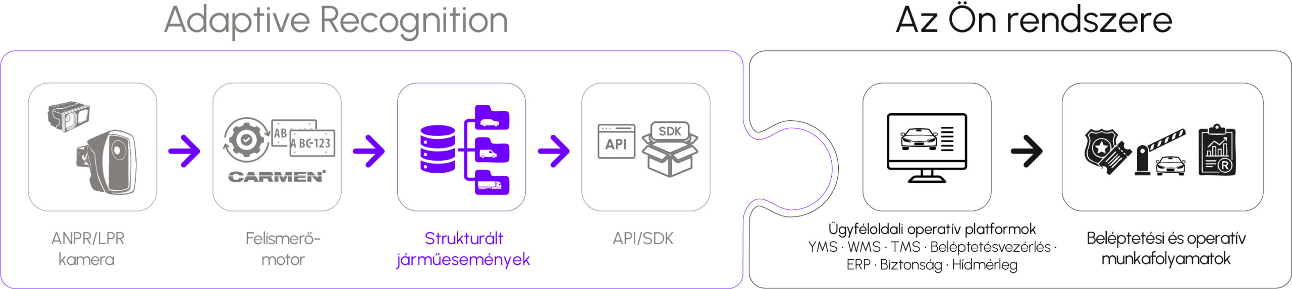 A diagram showing the integration puzzle between Adaptive Recognition's ANPR camera, Carmen recognition engine, structured vehicle events, and API/SDK into a customer's operational platforms for access and security workflows.