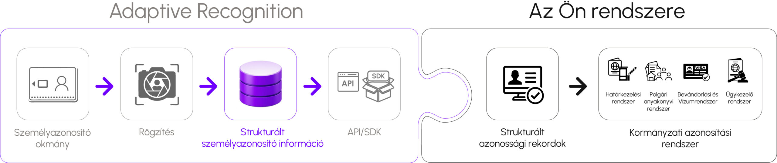 A horizontal architecture diagram showing Adaptive Recognition data processing—from identity document capture to structured identity information via API/SDK—integrating smoothly into a client system for government identity records.