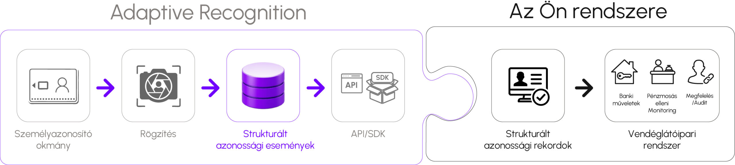 A 3D infographic diagram showing an integration jigsaw puzzle piece connection between 'Adaptive Recognition' software and a hotel's client system. The process flows from identity document capture, structured data generation, and API/SDK delivery into the hotel's property management system (PMS), check-in platform, and guest management system.