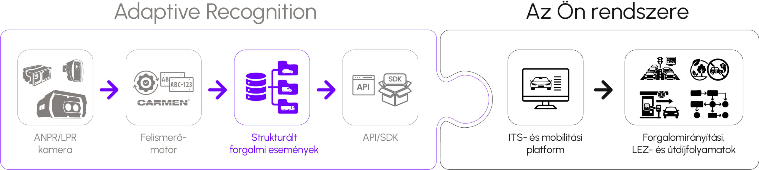 Diagram showing the integration of Adaptive Recognition ANPR cameras and Carmen recognition engine via API and SDK into an end-user smart city platform for traffic management, LEZ, and tolling workflows.