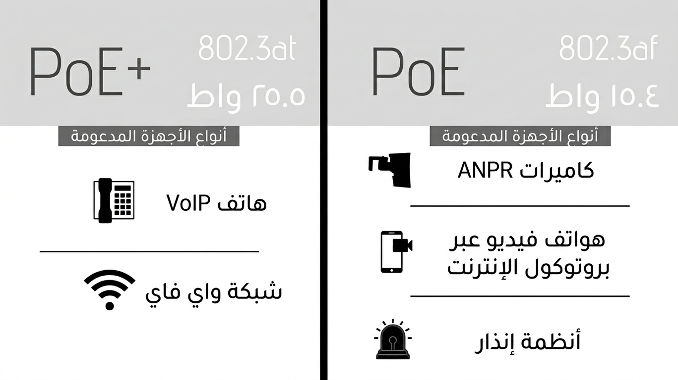 Comparison of PoE and PoE+ Devices Regarding Support