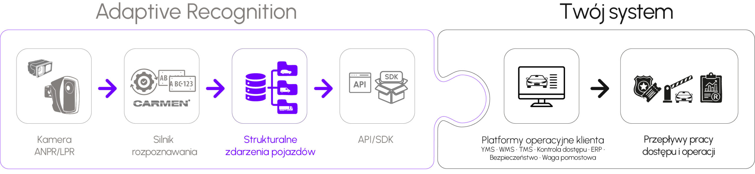 A diagram showing the integration puzzle between Adaptive Recognition's ANPR camera, Carmen recognition engine, structured vehicle events, and API/SDK into a customer's operational platforms for access and security workflows.