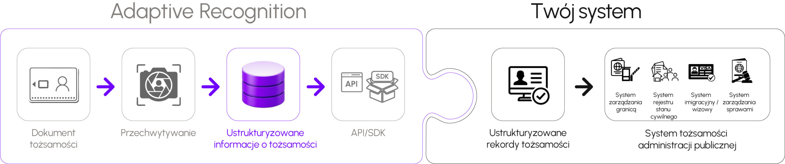A horizontal architecture diagram showing Adaptive Recognition data processing—from identity document capture to structured identity information via API/SDK—integrating smoothly into a client system for government identity records.