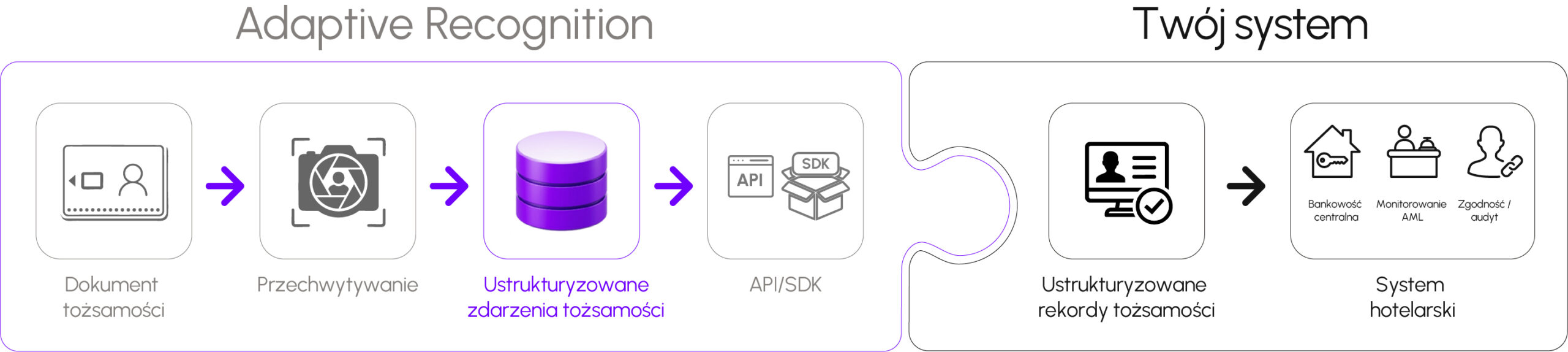 A 3D infographic diagram showing an integration jigsaw puzzle piece connection between 'Adaptive Recognition' software and a hotel's client system. The process flows from identity document capture, structured data generation, and API/SDK delivery into the hotel's property management system (PMS), check-in platform, and guest management system.