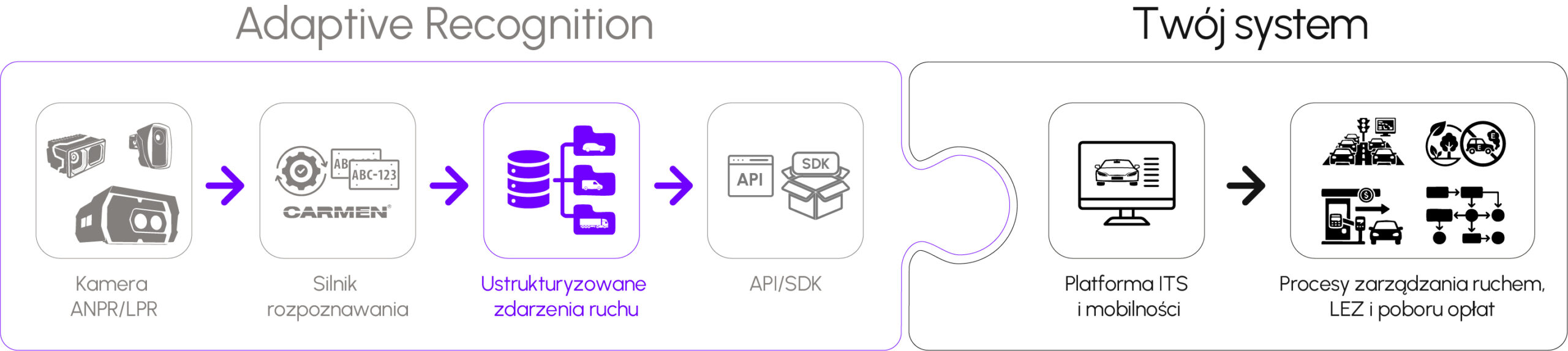 Diagram showing the integration of Adaptive Recognition ANPR cameras and Carmen recognition engine via API and SDK into an end-user smart city platform for traffic management, LEZ, and tolling workflows.
