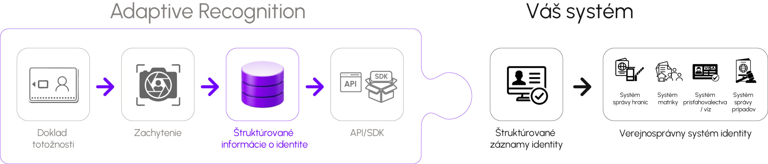A horizontal architecture diagram showing Adaptive Recognition data processing—from identity document capture to structured identity information via API/SDK—integrating smoothly into a client system for government identity records.