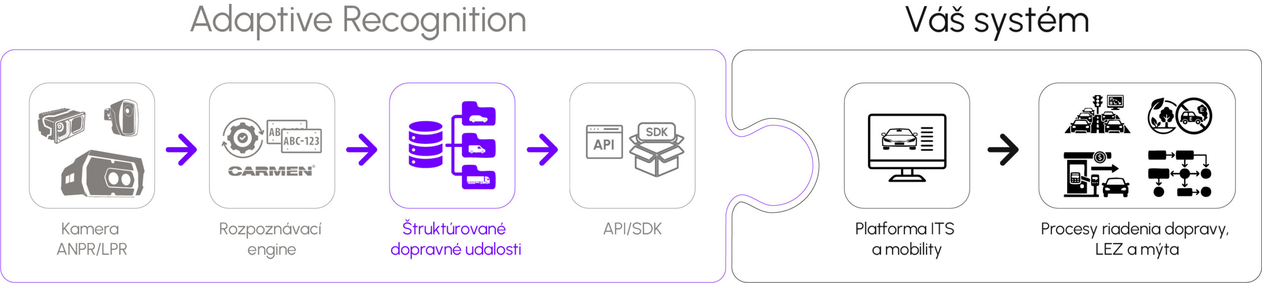 Diagram showing the integration of Adaptive Recognition ANPR cameras and Carmen recognition engine via API and SDK into an end-user smart city platform for traffic management, LEZ, and tolling workflows.