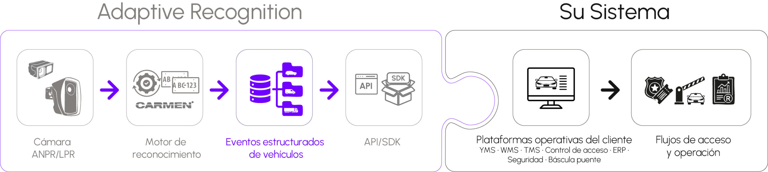 A diagram showing the integration puzzle between Adaptive Recognition's ANPR camera, Carmen recognition engine, structured vehicle events, and API/SDK into a customer's operational platforms for access and security workflows.