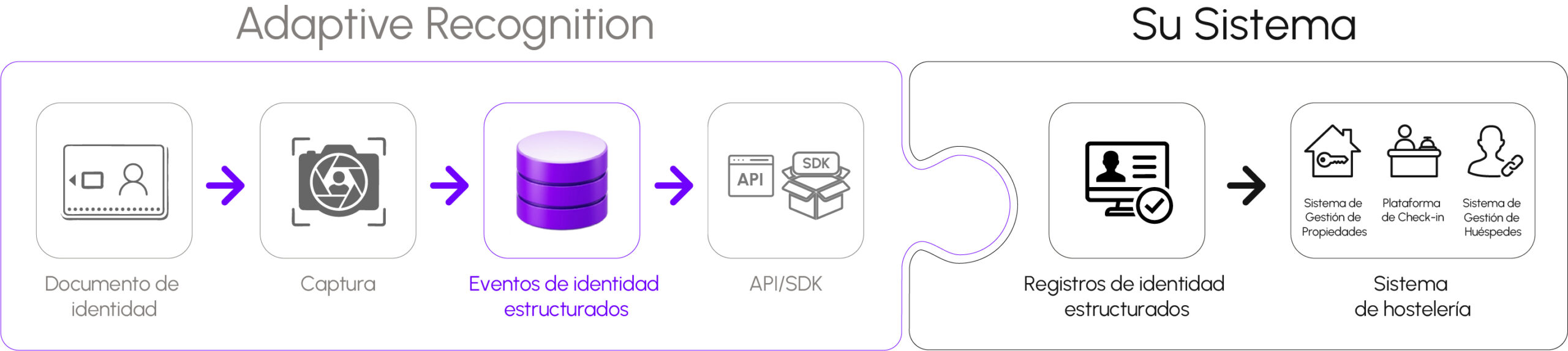A 3D infographic diagram showing an integration jigsaw puzzle piece connection between 'Adaptive Recognition' software and a hotel's client system. The process flows from identity document capture, structured data generation, and API/SDK delivery into the hotel's property management system (PMS), check-in platform, and guest management system.