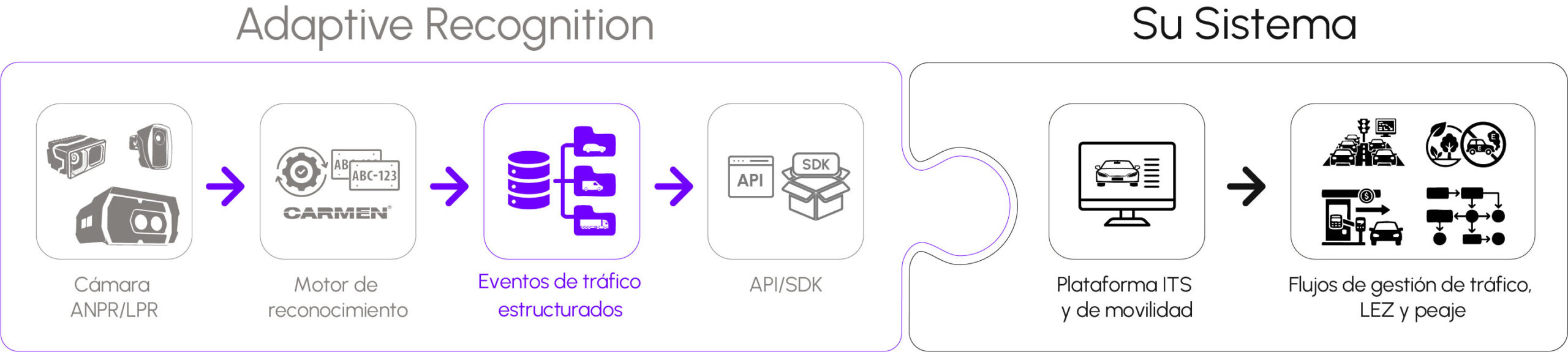 Diagram showing the integration of Adaptive Recognition ANPR cameras and Carmen recognition engine via API and SDK into an end-user smart city platform for traffic management, LEZ, and tolling workflows.
